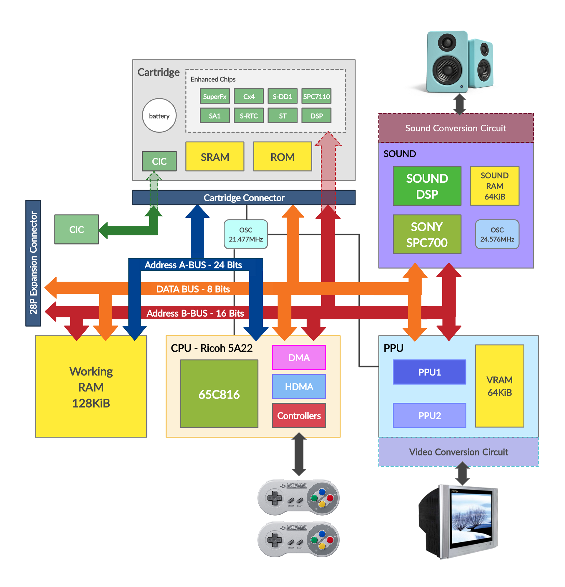 block diagram snes